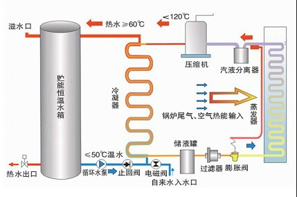 水循環(huán)換熱的家用空氣能熱泵熱水系統(tǒng) 水循環(huán)換熱的家用空氣能熱泵熱水系統(tǒng)