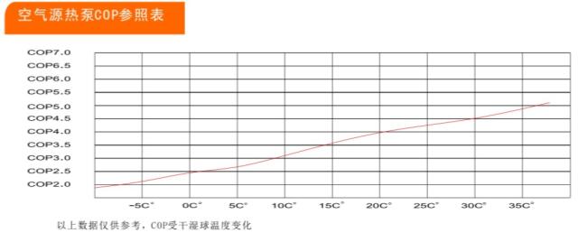 空氣源熱泵能效比曲線圖 空氣源熱泵能效比曲線圖