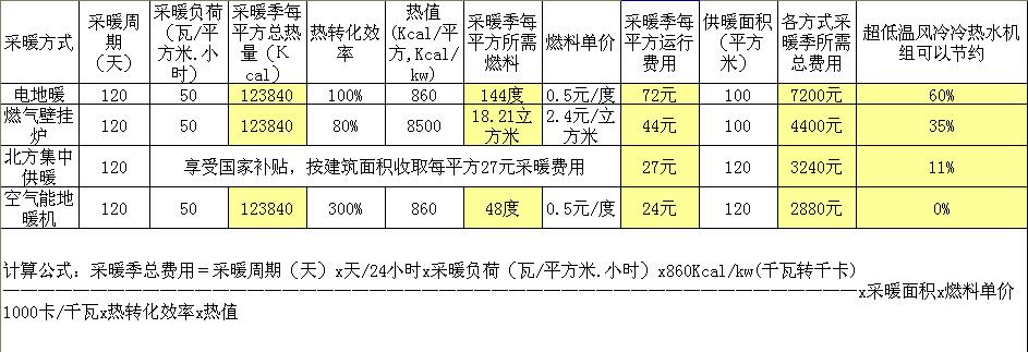 采暖設備運行費用對比 采暖設備運行費用對比