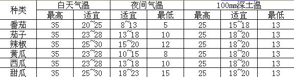 蔬菜大棚恒溫工程解決方案 蔬菜大棚恒溫工程解決方案