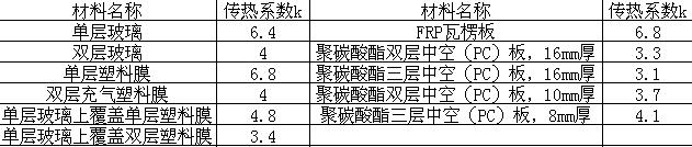 蔬菜大棚恒溫工程解決方案 蔬菜大棚恒溫工程解決方案