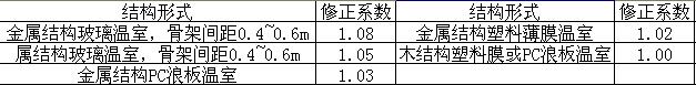 蔬菜大棚恒溫工程解決方案 蔬菜大棚恒溫工程解決方案