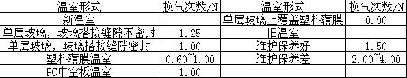 蔬菜大棚恒溫工程解決方案 蔬菜大棚恒溫工程解決方案