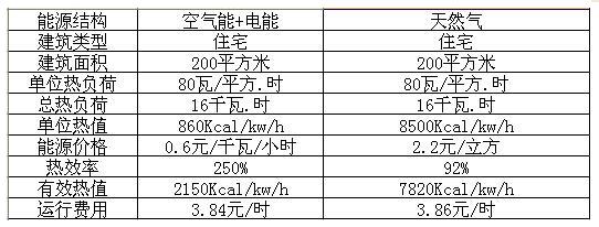 空氣能和燃?xì)獾嘏膫€(gè)節(jié)能 空氣能和燃?xì)獾嘏膫€(gè)節(jié)能