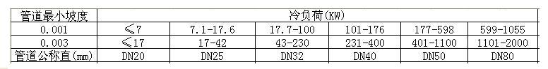 冷凝水的選擇 冷凝水的選擇