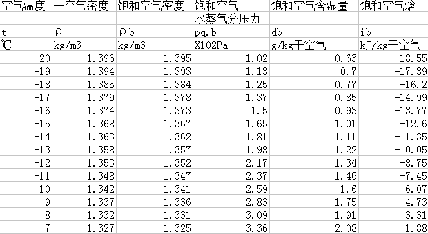 采暖室外計算溫度下空氣密度 采暖室外計算溫度下空氣密度