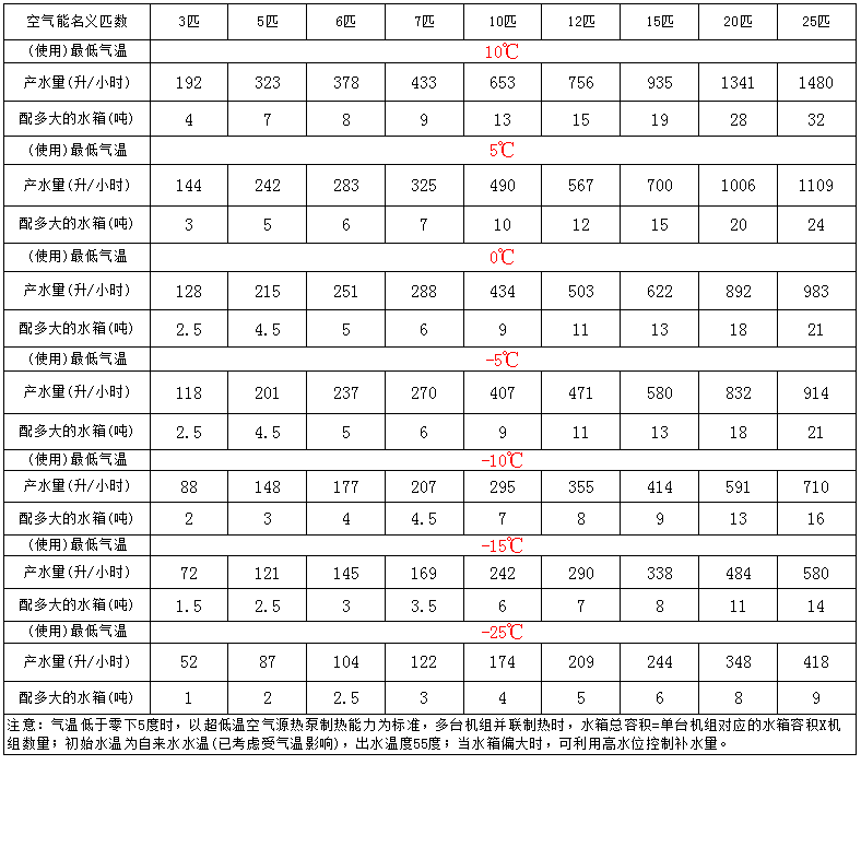 空氣能熱泵水箱 10匹空氣能熱泵配多大水箱