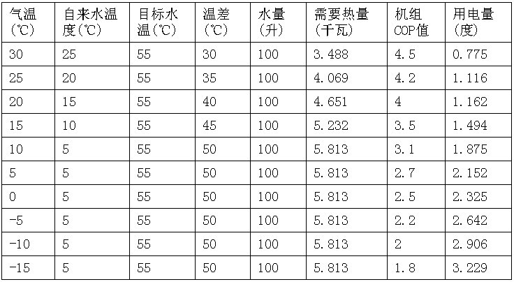 空氣能熱水器一天要多少度電 空氣能熱水器一天要多少度電
