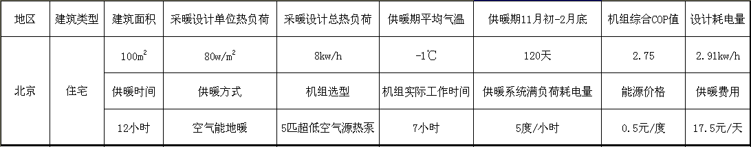 空氣能采暖一天要多少度電 空氣能采暖一天要多少度電