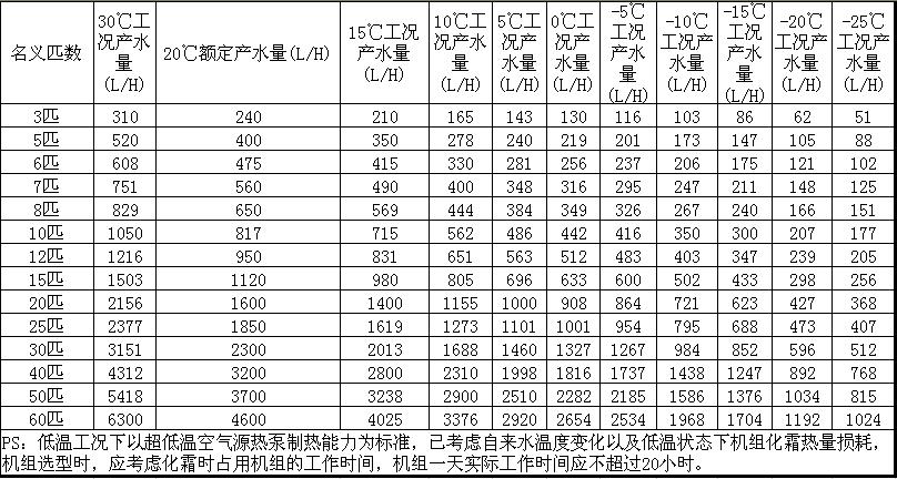 8匹空氣源熱泵熱水機(jī)組產(chǎn)水量 8匹空氣源熱泵產(chǎn)水量