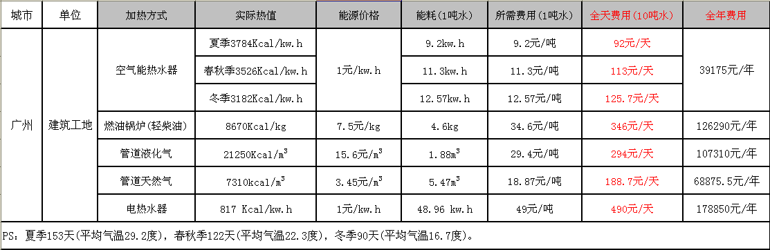 工地熱水器運行費用 工地熱水器運行費用