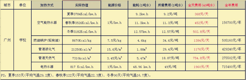 學校宿舍熱水供應系統運行費用 學校宿舍熱水供應系統運行費用