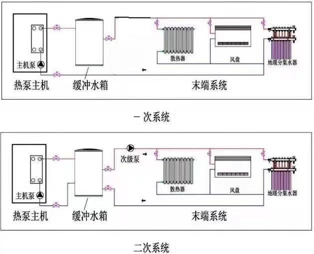 空氣能地暖單泵和雙泵循環的優缺點 空氣能地暖單泵和雙泵循環的優缺點