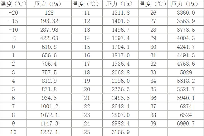 不同氣溫對應的水蒸汽壓力 不同氣溫對應的水蒸汽壓力